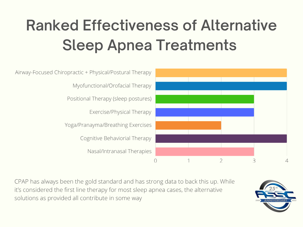 Ranked Effectiveness for Alternative Sleep Apnea Treatments